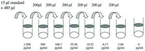 Mouse MIP-3 &#945; / CCL20 ELISA Kit for serum, plasma and cell culture supernatant