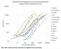 MILLIPLEX&#174; Rat Metabolic Hormone Expanded Panel - Metabolism Multiplex Assay