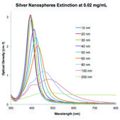 Silver, dispersion nanoparticles, 60&#160;nm particle size (TEM), 0.02&#160;mg/mL in aqueous buffer, contains sodium citrate as stabilizer
