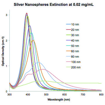 Silver, dispersion nanoparticles, 40&#160;nm particle size (TEM), 0.02&#160;mg/mL in aqueous buffer, contains sodium citrate as stabilizer