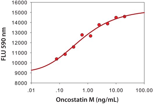 Oncostatin M human BioReagent, &#8805;97% (SDS-PAGE), recombinant, expressed in E. coli, lyophilized powder, suitable for cell culture