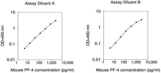 Mouse Platelet Factor-4 / CXCL4 ELISA Kit for serum, plasma and cell culture supernatant