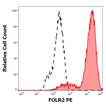 Monoclonal Anti-FOLR2 PE produced in mouse