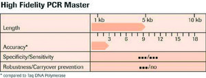 High Fidelity PCR Master sufficient for &#8804;200&#160;reactions, kit of 1 (2 components), suitable for PCR