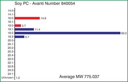 Soy PC Avanti Research&#8482; - A Croda Brand