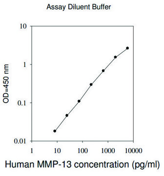 Human MMP-13 ELISA Kit for serum, plasma, cell culture supernatant and urine