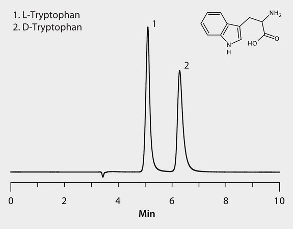 HPLC Analysis of Tryptophan Enantiomers on Astec&#174; CHIROBIOTIC&#174; T (Formic Acid Mobile Phase Additive) application for HPLC