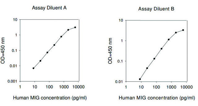 Human MIG / CXCL9 ELISA Kit for serum, plasma, cell culture supernatant and urine