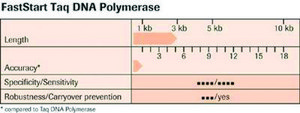 FastStart&#8482; Taq DNA Polymerase, 5 U/&#956;l dNTPs included: no, hotstart, suitable for PCR