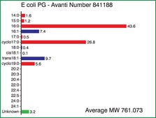 E. coli PG Avanti Research&#8482; - A Croda Brand 841188P, powder