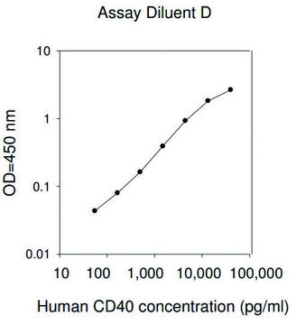 Human CD40 ELISA Kit for serum, plasma, cell culture supernatant and urine