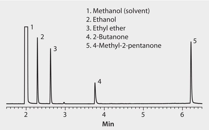 US EPA Method 8015: GC Analysis of Nonhalogenated Volatiles on SLB®-5ms suitable for GC