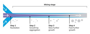 NanoFabTx&#8482; microfluidic - micro device kit for synthesis of 10-30 &#956;m particles