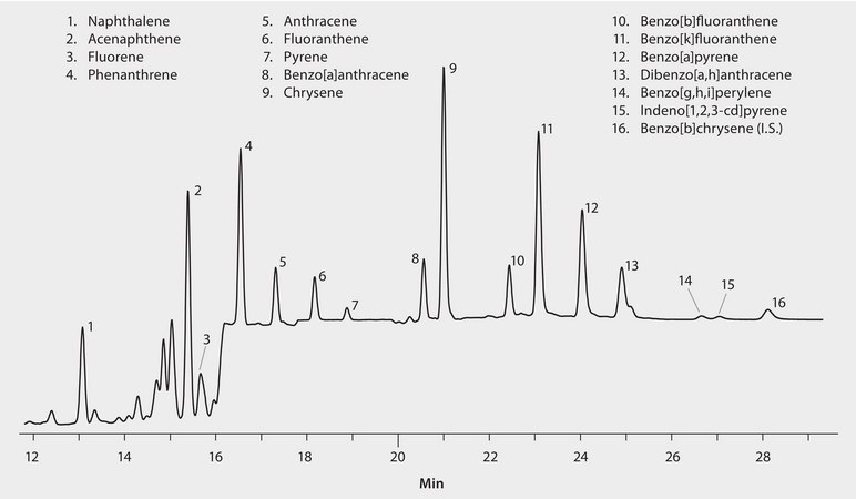 HPLC Analysis of PAHs in Canola Oil on SUPELCOSIL™ LC-PAH after SPE using Supelclean™ EZ-POP NP application for SPE, application for HPLC