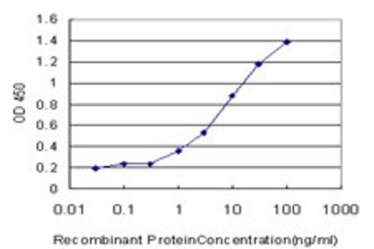 Monoclonal Anti-FBL antibody produced in mouse clone 3E10, purified immunoglobulin, buffered aqueous solution