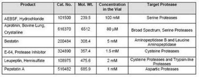 Protease Inhibitor Cocktail Set III, EDTA-Free Protease inhibitor cocktail III, EDTA-free for inhibiting aspartic, cysteine, and serine proteases as well as aminopeptidases in mammalian cells and tissues.