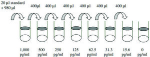 Human &#946;-2 Microglobulin ELISA Kit for serum, plasma, cell culture supernatant and urine