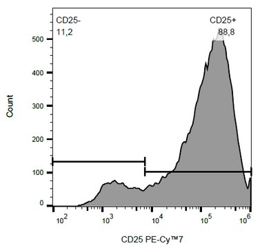 Monoclonal Anti-CD25 PE-Cyanine7 produced in mouse