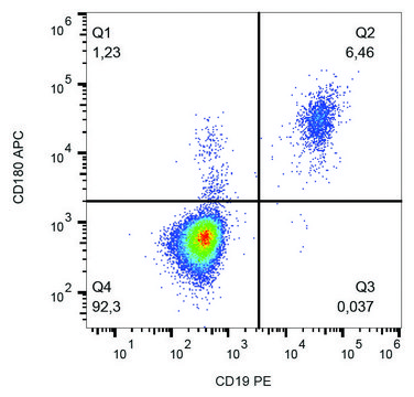 Monoclonal Anti-CD180-APC antibody produced in mouse clone G28-8