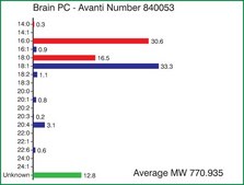 Brain PC Avanti Research&#8482; - A Croda Brand 840053C