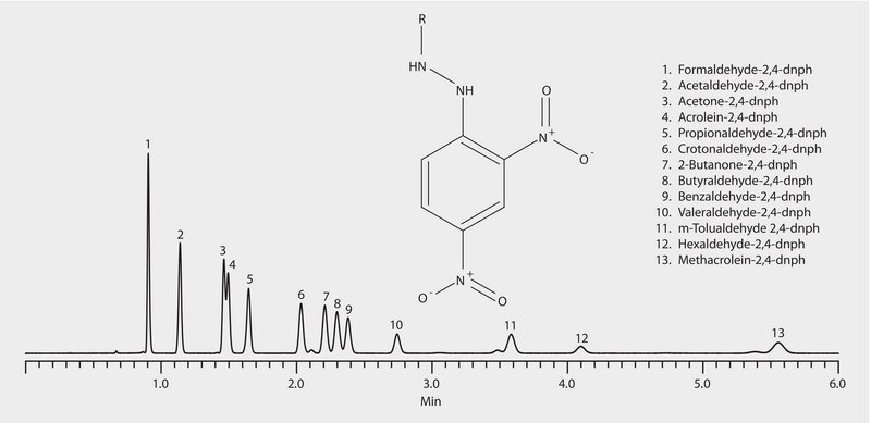 HPLC Analysis of Aldehydes and Ketones as DNPH Derivatives on Ascentis® Express C18 application for air monitoring, application for HPLC