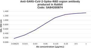 Anti-SARS-COV-2-Spike-RBD region antibody produced in rabbit affinity isolated antibody, buffered aqueous solution
