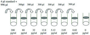Mouse IL-4 ELISA Kit for serum, plasma and cell culture supernatant