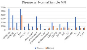 MILLIPLEX&#174; Human Autoimmune Autoantibody Panel Milliplex&#174;