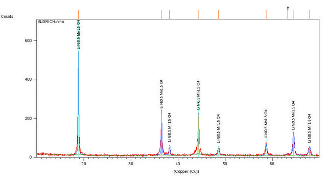 Lithium manganese nickel oxide spinel, powder, &lt;0.5&#160;&#956;m particle size (BET), &gt;99%