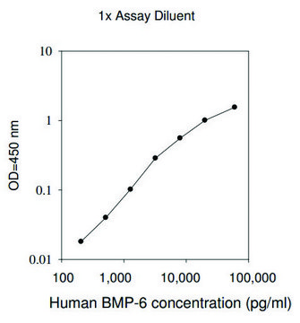 Human BMP-6 ELISA Kit for serum, plasma, cell culture supernatant and urine