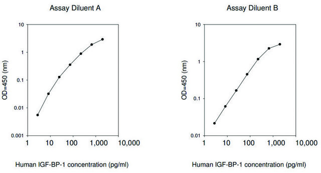 Human IGFBP-1 ELISA Kit for serum, plasma, cell culture supernatant and urine