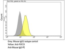 Anti-FGF23 Antibody, clone 278-2