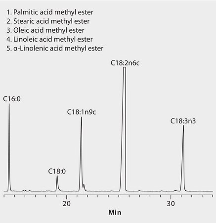 GC Analysis of FAMEs in Walnuts on SP®-2560 suitable for GC