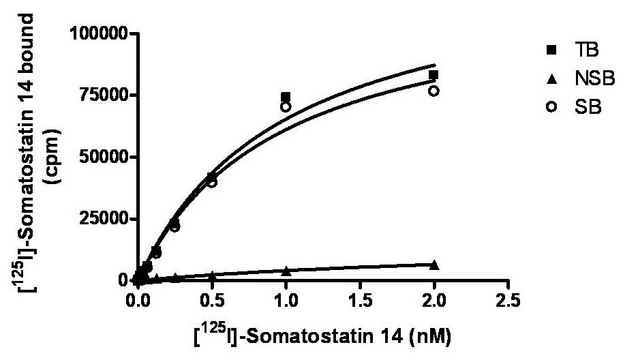 ChemiSCREEN Membrane Preparation Recombinant Human sst2 Somatostatin Receptor Human sst2 GPCR membrane preparation for Radioligand binding Assays &amp; GTP&#947;S binding.