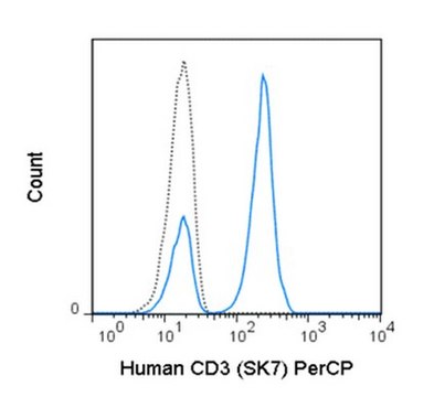 Anti-CD3 (human), PerCP, clone SK7 Antibody clone SK7, from mouse, Peridinin-Chlorophyll-Protein Complex