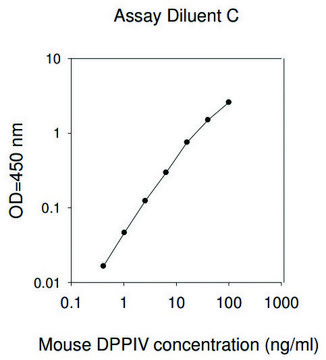 Mouse DPPIV ELISA Kit for serum, plasma and cell culture supernatant