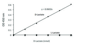 D-Lactate Colorimetric Assay sufficient for 100&#160;colorimetric&nbsp;tests