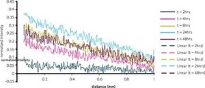 Millicell&#174; &#181;-Migration Assay Kit This Kit overcomes the limitations of traditional multiwell migration assays. Its microfluidic, low-volume technology promotes a stable, diffusion-generated concentration gradient that is consistently linear &amp; lasts for more than 48 hours.
