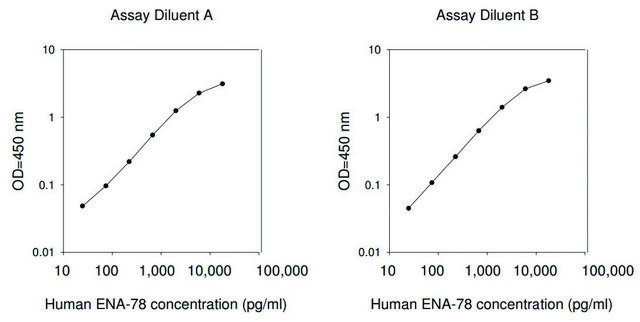 Human ENA78 / CXCL5 ELISA Kit for serum, plasma, cell culture supernatants and urine