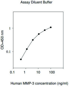 Human MMP-3 ELISA Kit for serum, plasma, cell culture supernatant and urine