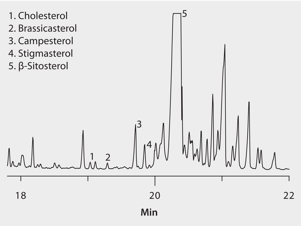 GC Analysis of Sterols (Silylated Derivatives) in Olive Oil (Free Sterol Fraction) on SLB&#174;-5ms after SPE using Discovery DSC-Si suitable for GC, application for SPE