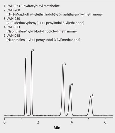 LC/MS/MS Analysis of Spice Cannabinoids in Plasma on Ascentis® Express F5 after Solid Phase Extraction (SPE) using HybridSPE®-Phospholipid application for HPLC