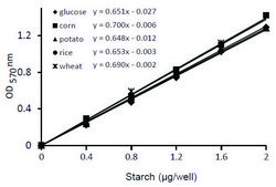 Starch Colorimetric/Fluorometric Assay Kit sufficient for 100&#160;colorimetric&nbsp;or&nbsp;fluorometric&nbsp;tests