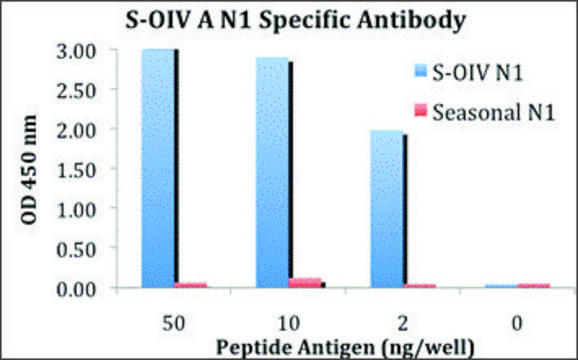 Anti-Swine H1N1 Neuraminidase antibody produced in rabbit affinity isolated antibody, buffered aqueous solution