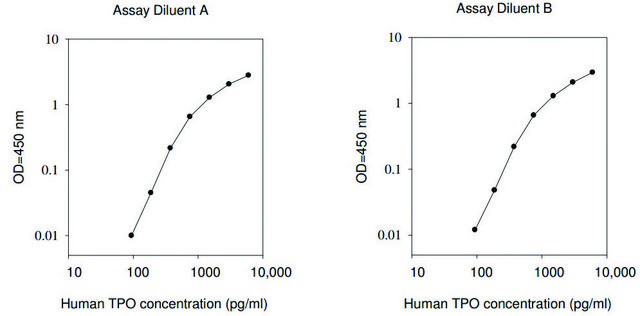 Human Thrombopoietin ELISA Kit for serum, plasma, cell culture supernatants and urine