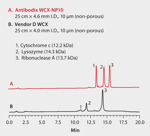 HPLC Analysis of Proteins on Antibodix® WCX-NP10, Comparison of WCX Columns application for HPLC
