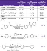 Cyrene&#8482; &#947;-Valerolactone Blend BioRenewable, DMF and NMP Substitute