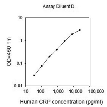 Human C-Reactive Protein ELISA Kit for serum, plasma, cell culture supernatants and urine