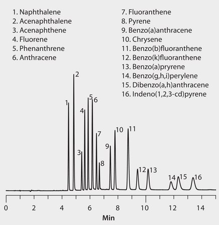 HPLC Analysis of PAHs on SUPELCOSIL™ LC-PAH application for HPLC