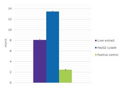 Succinate Dehydrogenase Assay Kit sufficient for 100&#160;colorimetric&nbsp;tests